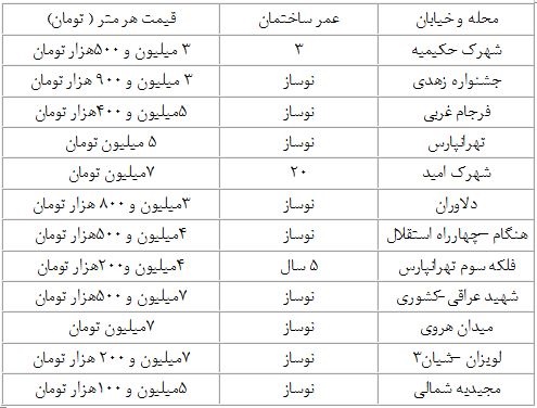 آپارتمان در منطقه 4 تهران چند؟ آپارتمان در منطقه 4 تهران چند؟