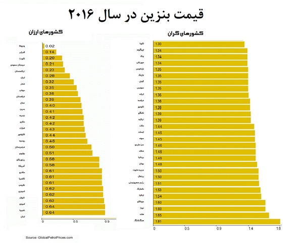ارزان‌ترین و گران‌ترین‌ بنزین جهان