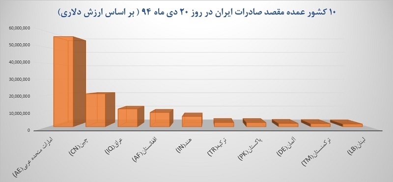 آرژانتین بزرگ‌ترین شریک وارداتی ایران شد!