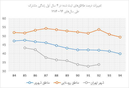 فروپاشی یک خانواده ایرانی در هر سه دقیقه