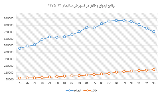 فروپاشی یک خانواده ایرانی در هر سه دقیقه