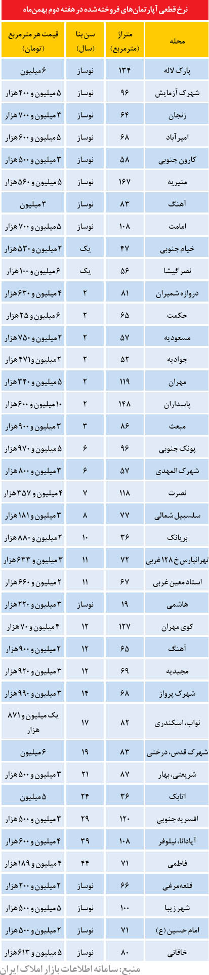 کوچک ترین آپارتمان فروش رفته در زمستان