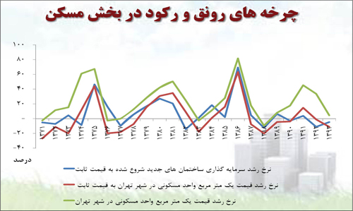 «رانت رکودزا» در بازار مسکن