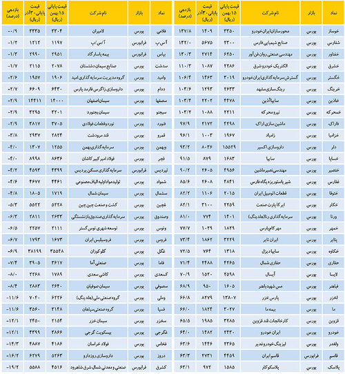 برندگان بورس در نیمه زمستان