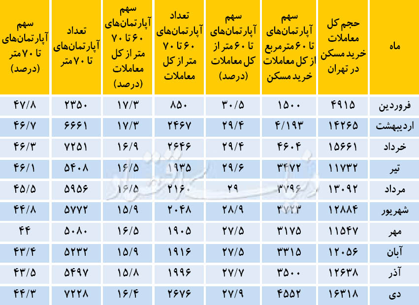 متراژهای پیشرو معاملات مسکن