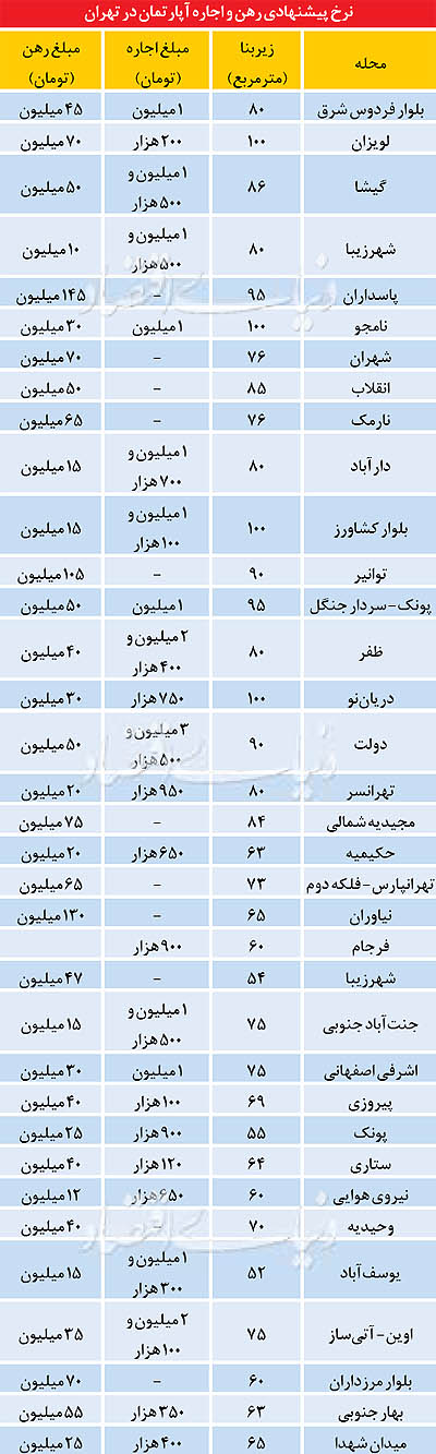 نرخ‌های پیشنهادی رهن و اجاره در تهران