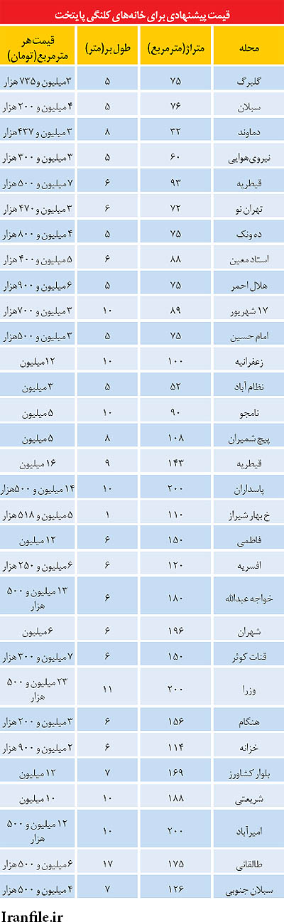 قیمت خانههای کلنگی در تهران قیمت خانههای کلنگی در تهران