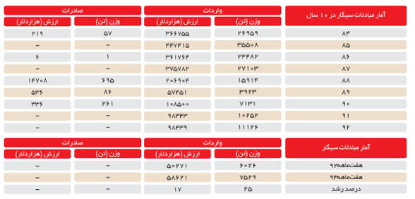 واردات سیگار 25درصد افزایش یافت واردات سیگار 25درصد افزایش یافت