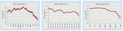 ناامیدی کالاها؛ خوش‌بینی به سایر بازارها