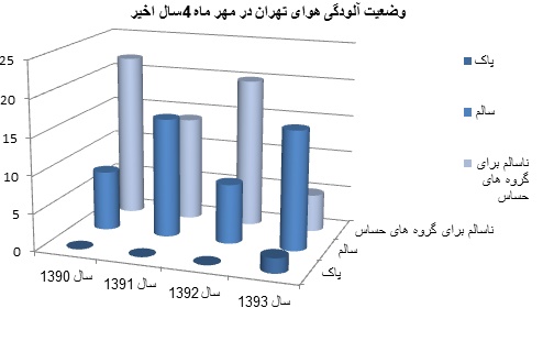 تهرانیها پاییز امسال 6روز هوای پاک تنفس کردند تهرانیها پاییز امسال 6روز هوای پاک تنفس کردند