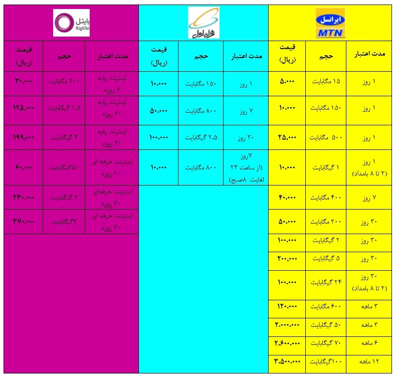 مقایسه اینترنت سه اپراتور تلفن همراه مقایسه اینترنت سه اپراتور تلفن همراه