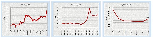 آخرین تلاش‌های سفته‌بازی در بازارهای داخلی