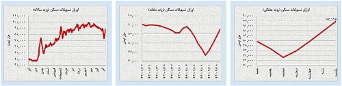 آخرین تلاش‌های سفته‌بازی در بازارهای داخلی