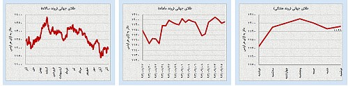 تغییر شرایط بازی در بازارهای نفت و طلا