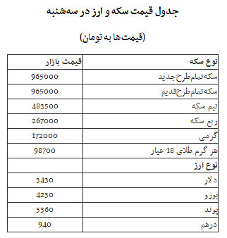 جدول قیمت سکه و ارز در بازار