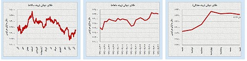 حرکت خلاف جهت نفت و طلا حرکت خلاف جهت نفت و طلا