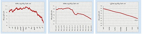 حرکت خلاف جهت نفت و طلا حرکت خلاف جهت نفت و طلا