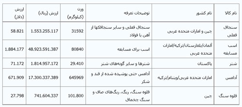 جالب‌ترین کالاهای وارداتی؛ از سنجاق قفلی تا ریگ!