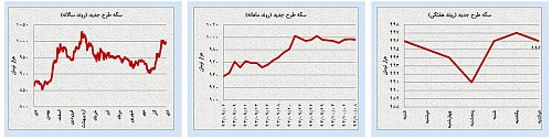 روند قیمتی طلا و نفت؛ موقتی یا دائم؟