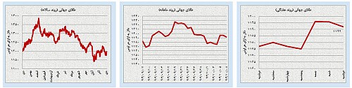 روند قیمتی طلا و نفت؛ موقتی یا دائم؟