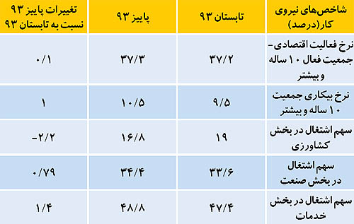 رازگشایی از بیکاری پاییزی
