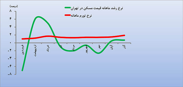 دمای معکوس بازار مسکن