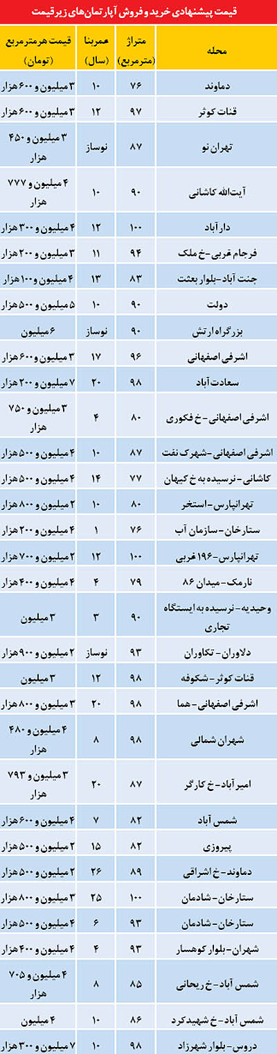 کاهش فایل‌های «زیرقیمت» در بازار مسکن؟