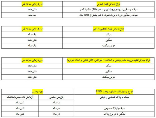 تغییرات جدید قانون معاینهفنی خودروها تغییرات جدید قانون معاینهفنی خودروها