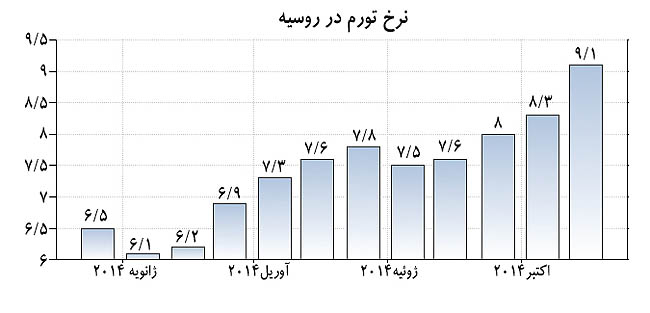 تدبیر روسی برای نجات روبل تدبیر روسی برای نجات روبل