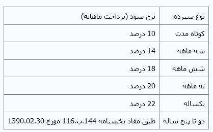 سودهای جدید سپرده در ویترین بانکها سودهای جدید سپرده در ویترین بانکها