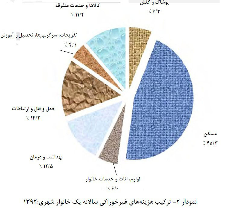 ایرانیها کجا کمتر پول خرج میکنند؟ ایرانیها کجا کمتر پول خرج میکنند؟
