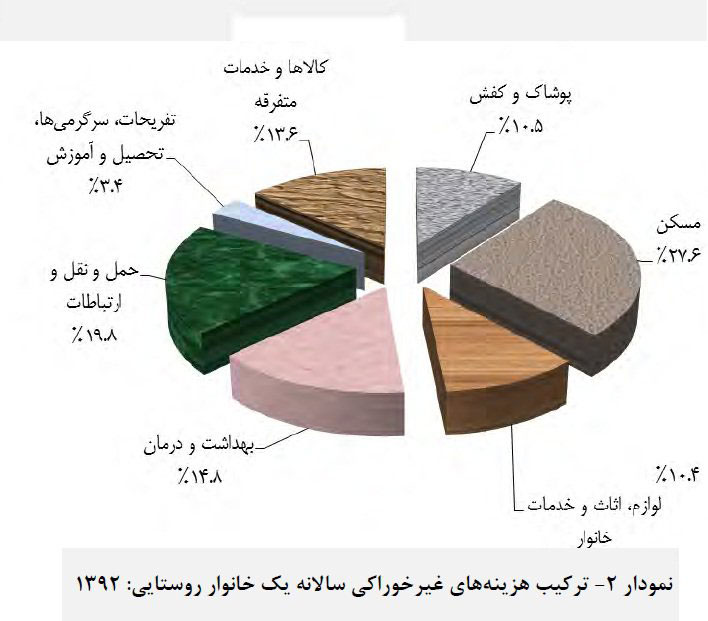 ایرانیها کجا کمتر پول خرج میکنند؟ ایرانیها کجا کمتر پول خرج میکنند؟
