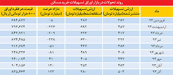 ریزش بازار بالادست مسکن