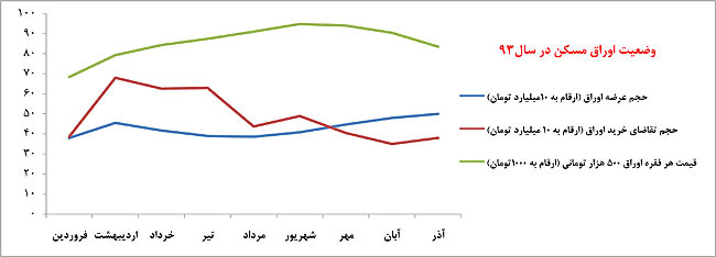 ریزش بازار بالادست مسکن