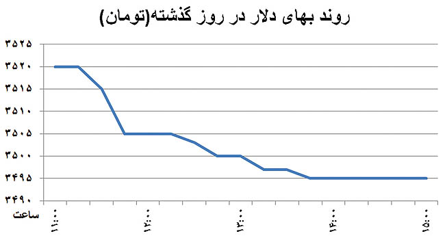 کانال‌شکنی ناهمسوی ارز و سکه