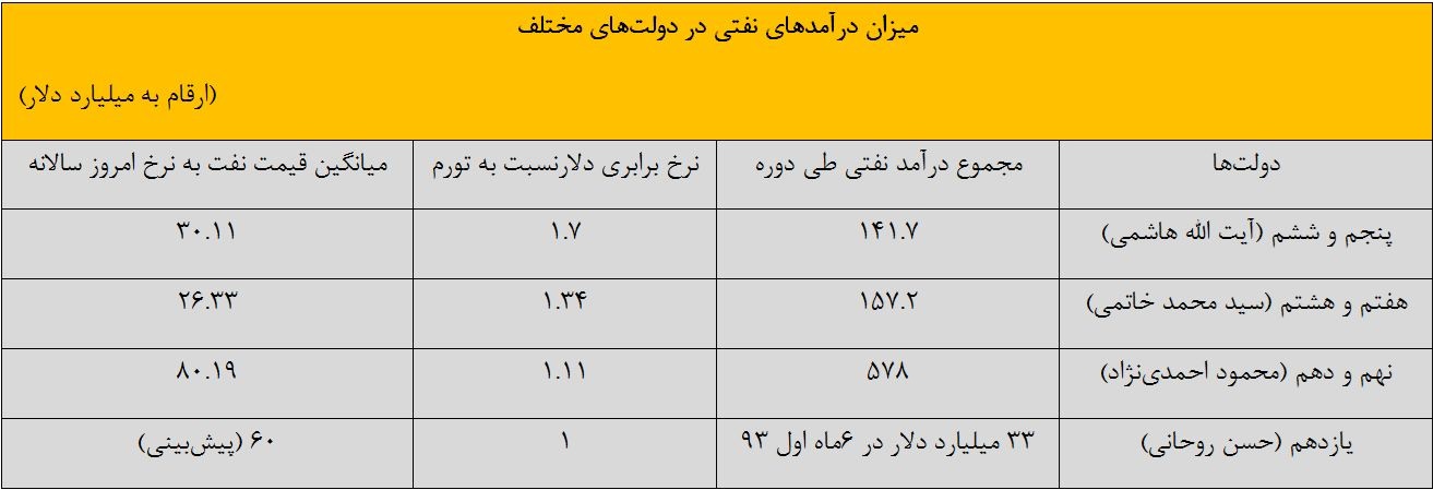 کدام دولت ثروتمندتر بوده است؟