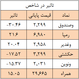 گذر بورس از تنشها گذر بورس از تنشها