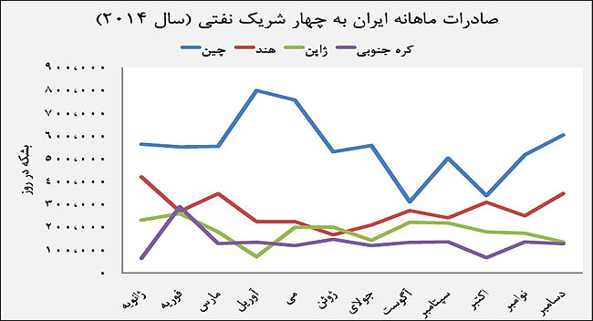 فروش نفت در دو سناریو فروش نفت در دو سناریو