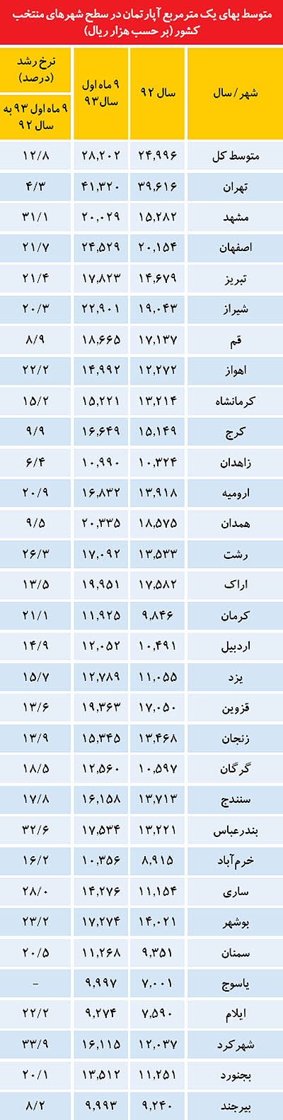 قیمت مسکن در 30 شهر اصلی قیمت مسکن در 30 شهر اصلی