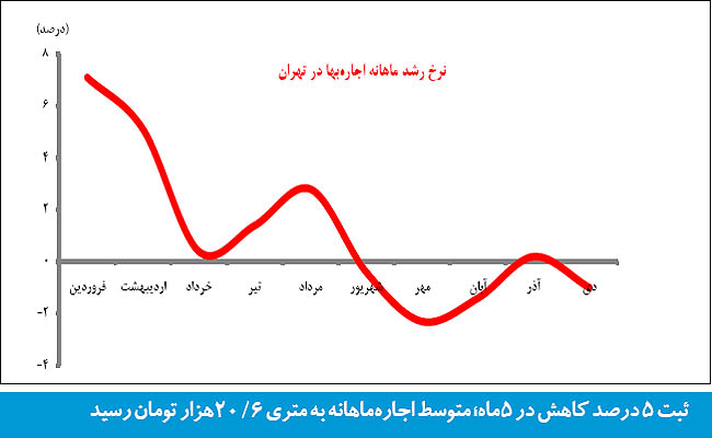 انجماد اجاره‌بها