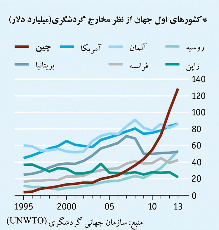 چینی‌ها؛ پرخرج‌ترین گردشگران جهان