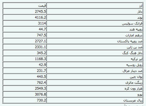 قیمت رسمی ارزها قیمت رسمی ارزها