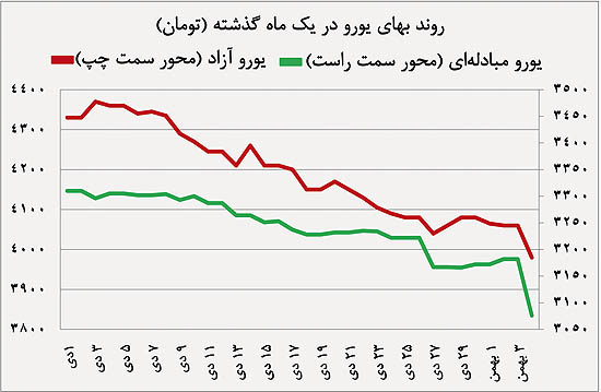سقوط «یورو» در سه بازار سقوط «یورو» در سه بازار