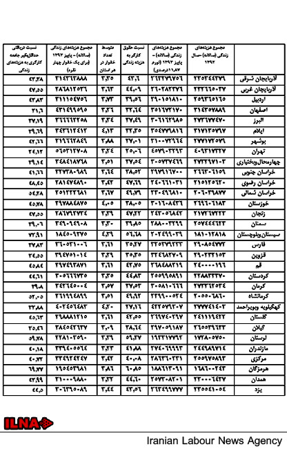 کارگران در کدام استانها سختتر زندگی میکنند؟ کارگران در کدام استانها سختتر زندگی میکنند؟