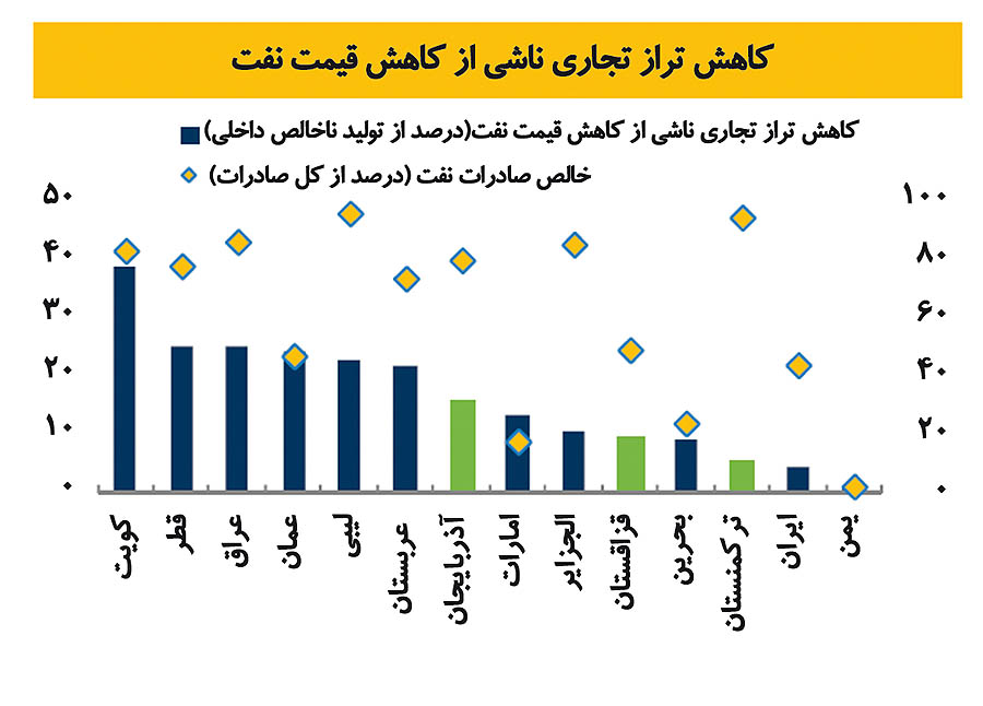 بازندگان بزرگ نفت ارزان