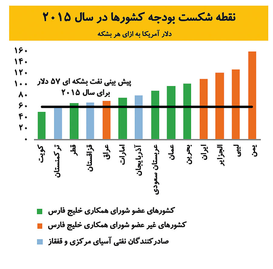 بازندگان بزرگ نفت ارزان