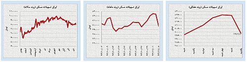 تقاضای نامتوازن برای اونس طلا و سکه تقاضای نامتوازن برای اونس طلا و سکه