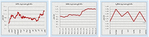 افت و خیزهای «محدود» بازارها افت و خیزهای «محدود» بازارها