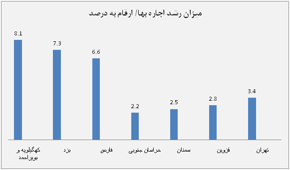اجاره خانه در کدام استان بیشتر گران شد؟ اجاره خانه در کدام استان بیشتر گران شد؟