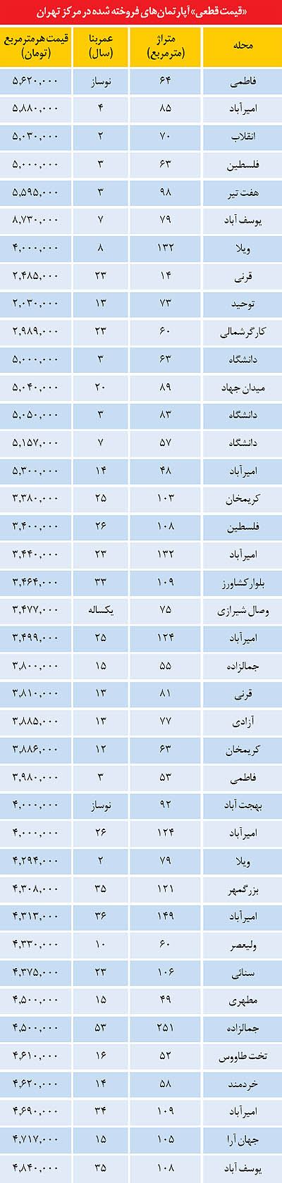 خیز فروشنده‌های آپارتمان برای شب‌عید
